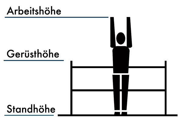 Darstellung von Arbeitsh&ouml;he und Reichh&ouml;he